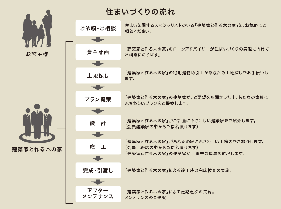 住まいづくりの流れ