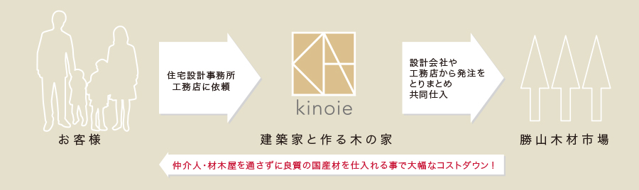 仲介人・材木屋を通さずに良質の国産材を仕入れる事で大幅なコストダウン！